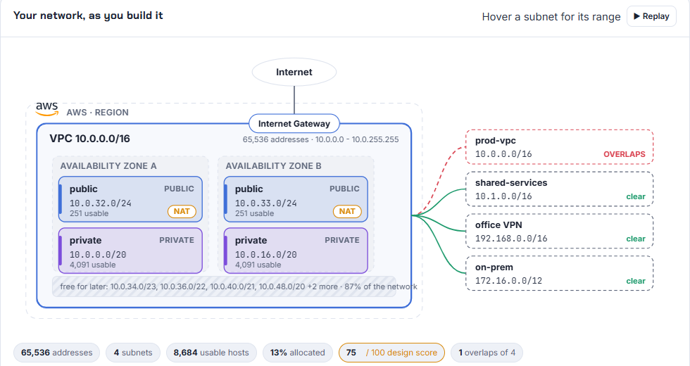 The planner's blueprint with four existing networks pasted in: 10.0.0.0/16 collides with prod-vpc, the other three are clear