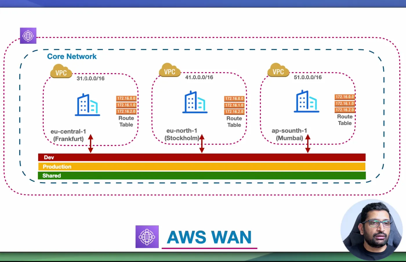 The plan from the video: three VPCs in three regions, three segments across all of them