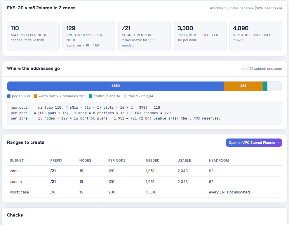 Prefix delegation on the same cluster: 110 pods per node, 129 addresses per node, and 15 nodes per zone with growth need a /21