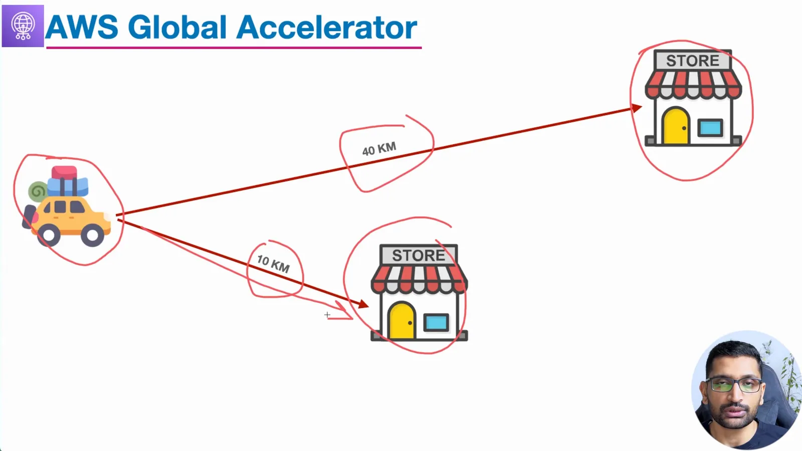 The architecture from the video - a user in Europe, Global Accelerator, and a load balancer plus EC2 in Mumbai and Frankfurt