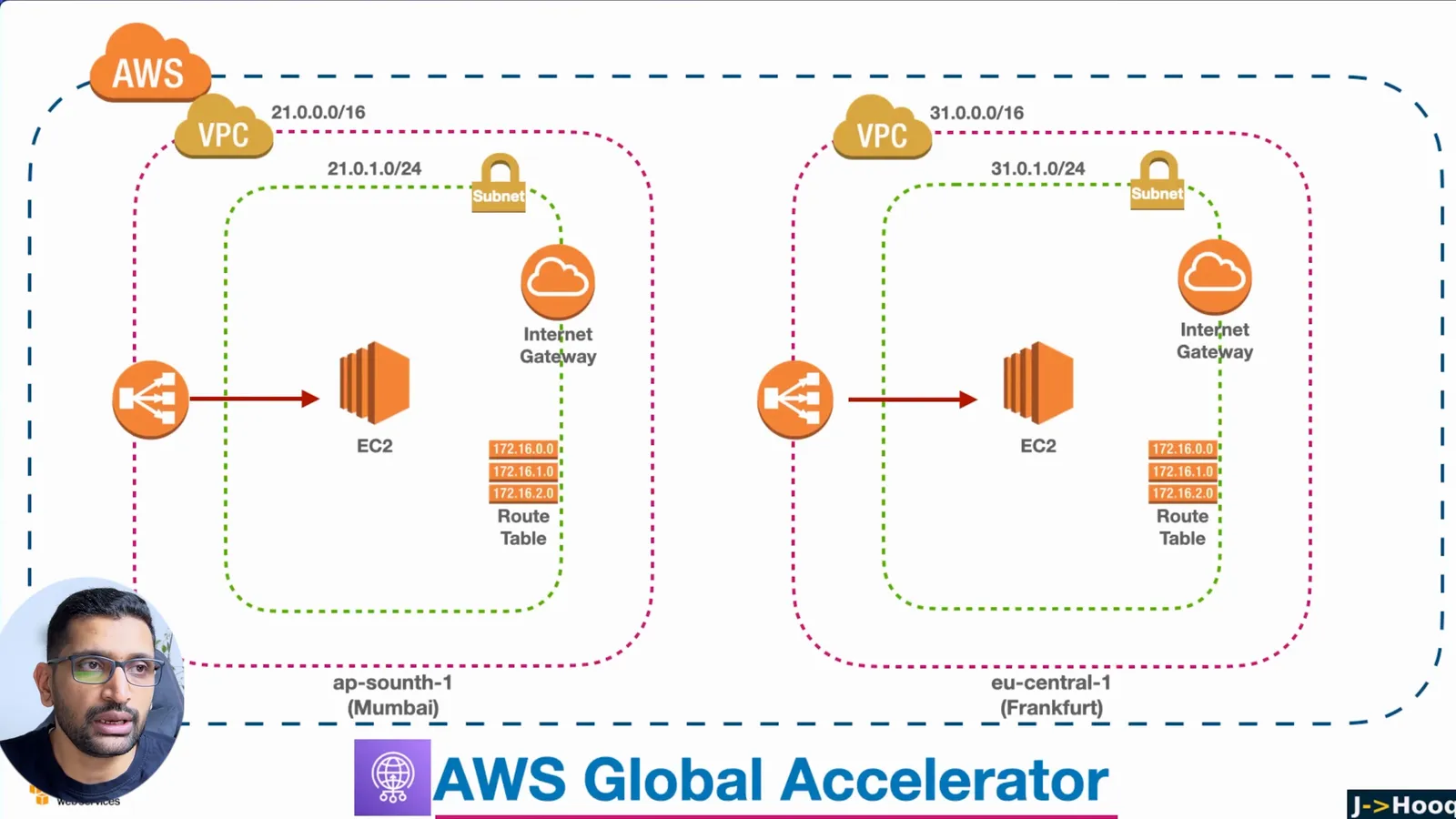 The Server Details page served through Global Accelerator - Frankfurt answered