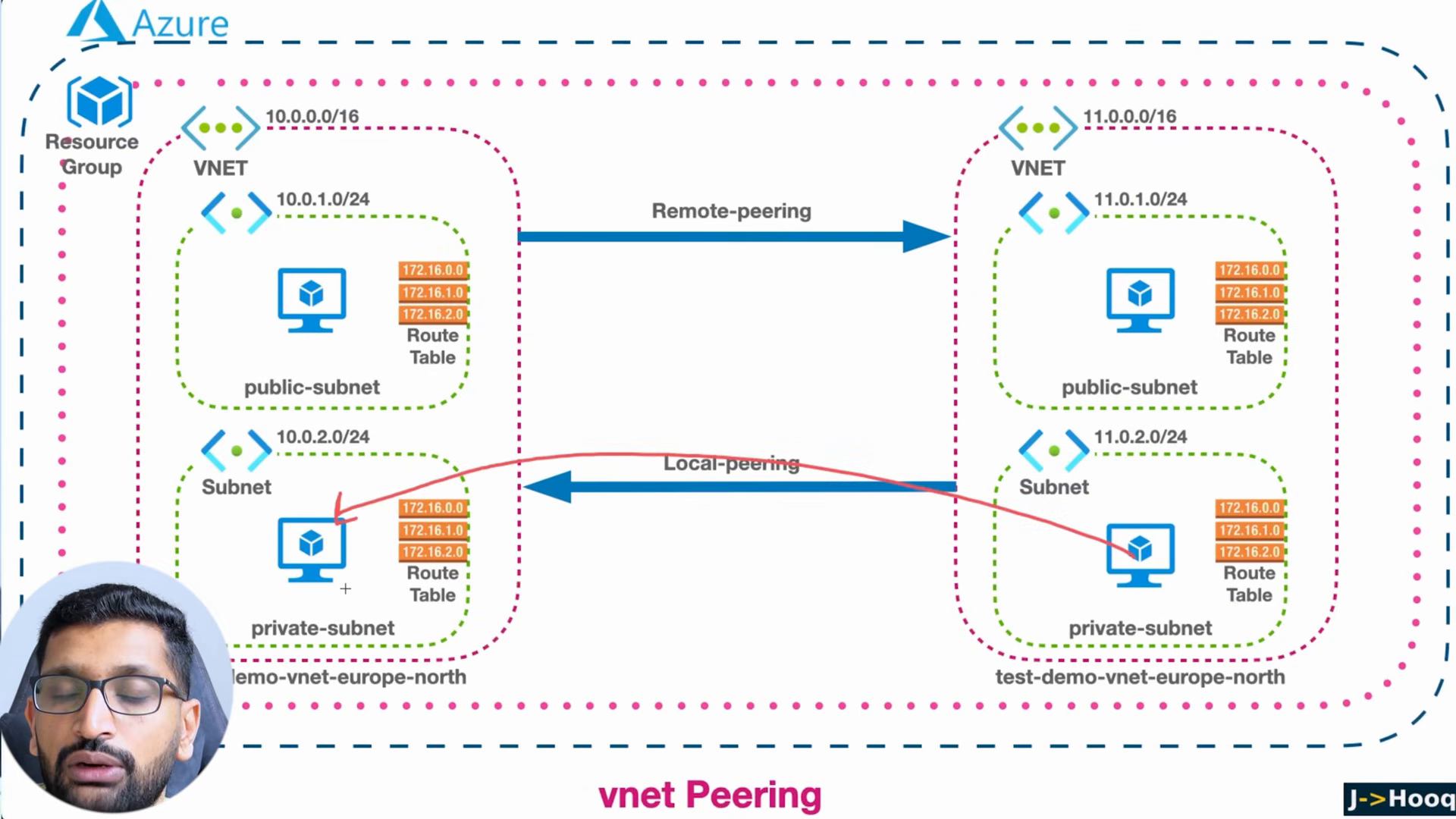 Bastion session on test-demo-private-vm - ping 10.0.2.4 answers with ttl=64 and roughly 1 ms