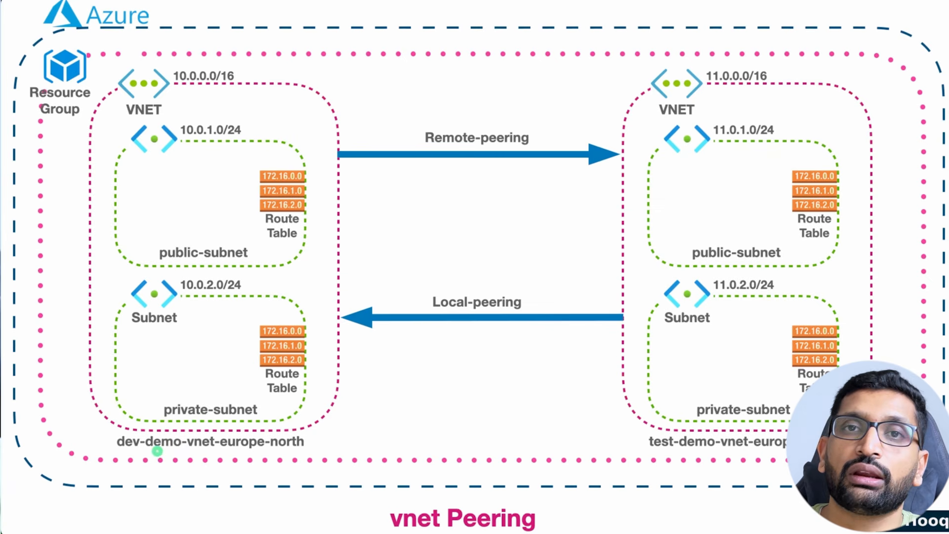 The Add peering form during the recording - the local link name and the four local settings, with only 'allow access' ticked