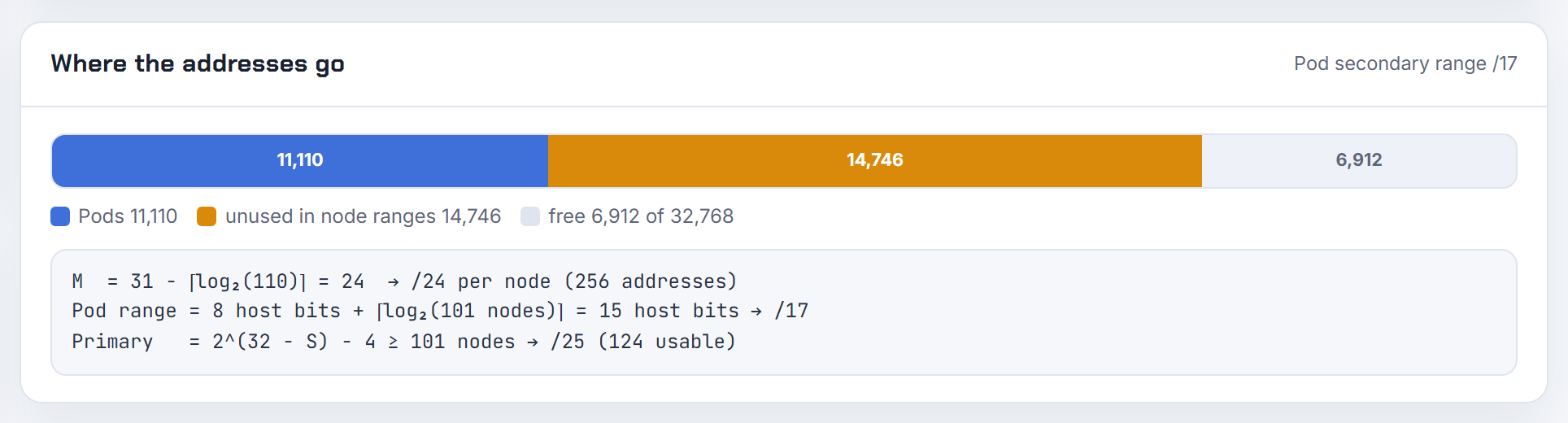 Where the addresses go for 100 GKE nodes at 110 pods: a /17 pod range of 32,768 addresses beside a /25 primary range, why teams look outside 10/8 for pods.