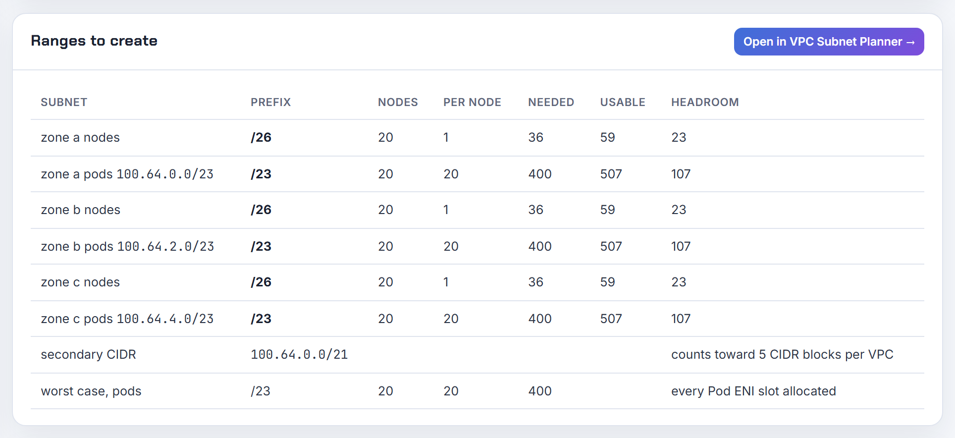 One pod subnet per zone for 20 m5.large nodes: the calculator sizes a single subnet per AZ, which is also all one ENIConfig can point at.