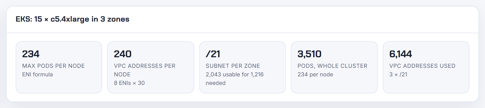 The result card for c5.4xlarge with the managed cap off: 234 pods from secondary IPs; the 54 branch interfaces for security groups for pods are not modelled.
