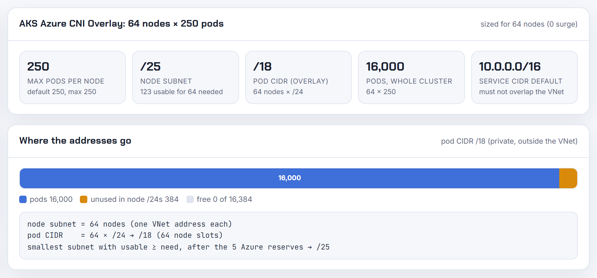 Result card and address bar for 64 Overlay nodes, no surge: a /18 pod CIDR with all 64 node slots used, where az aks update --pod-cidr to a /16 is needed.