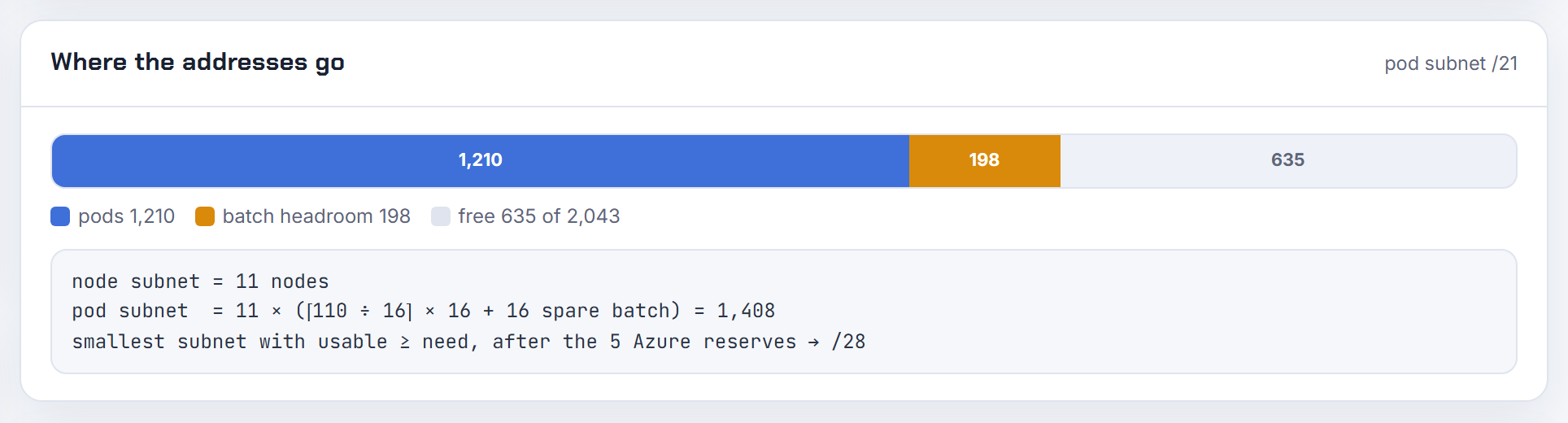 Where the addresses go for 10 AKS Pod Subnet nodes: every pod IP sits inside the dedicated /21 pod subnet, the range you allow-list instead of pinning pods.