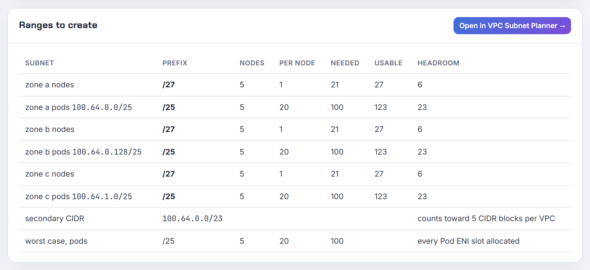 Custom networking ranges: a 100.64.0.0/23 secondary CIDR and a /25 pod subnet per zone, VPC-routable, the option to try first; Calico and Cilium not modelled.