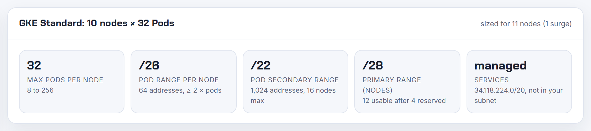 Result card for a 10-node GKE pool at 32 pods per node: a /26 block per node and a /22 pod range, the range you allow-list instead of pod IPs.