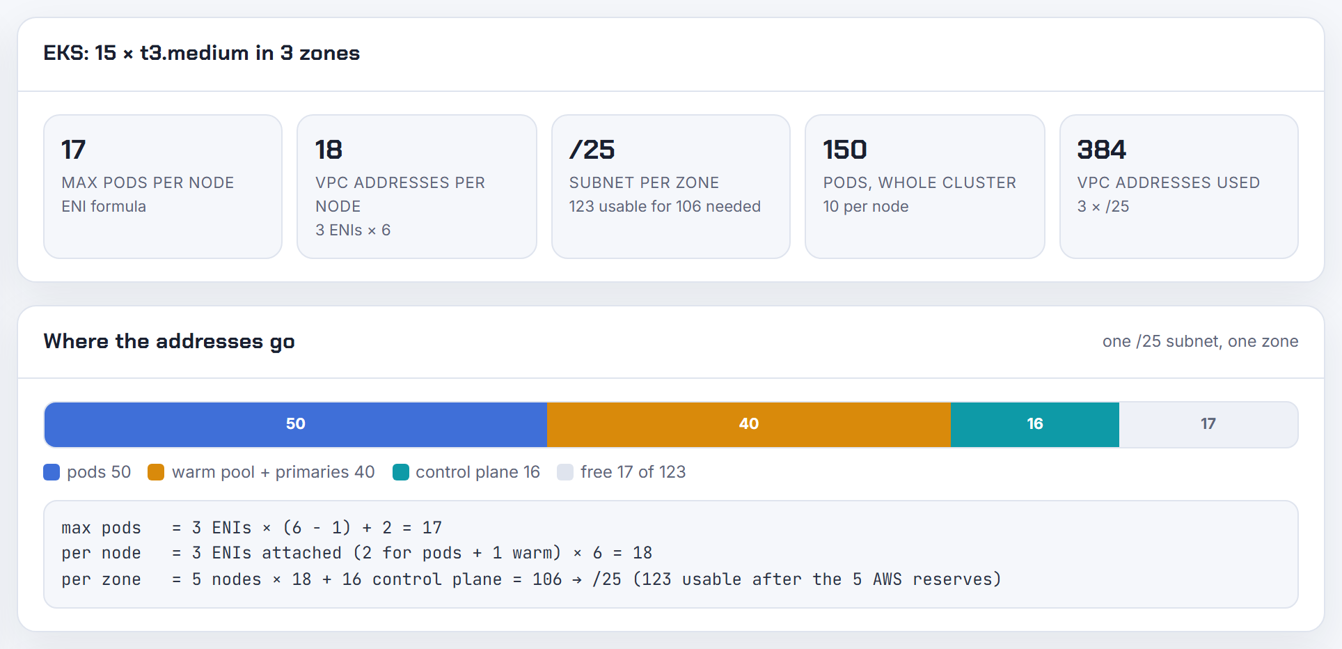 The result card and bar for t3.medium at 10 pods: all 3 ENIs and 18 addresses attached at the default warm ENI, the small node a global target is sized for.