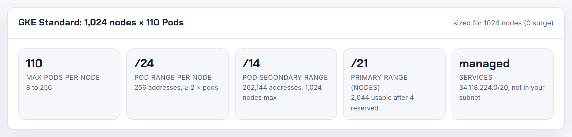 The GKE result for 1,024 nodes at a /24 per node, no surge: one /14 pod range holding 1,024 nodes, the single IPv4 cluster CIDR kube-controller-manager takes.