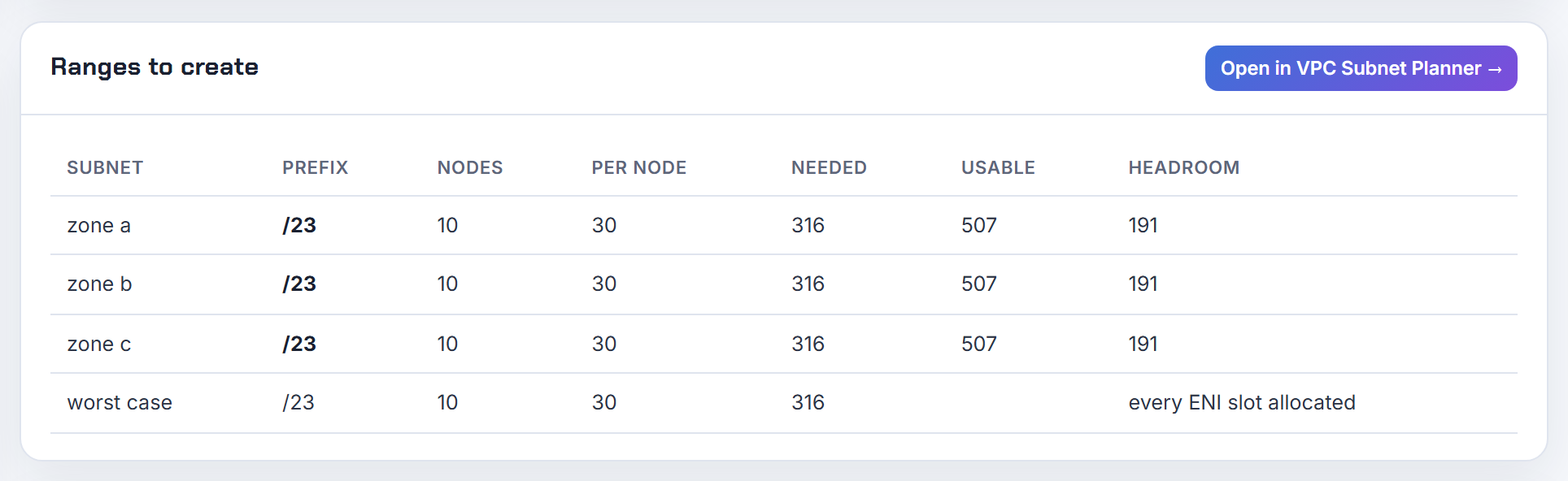 Ranges to create for 10 m5.large nodes per zone: node, pod and service ranges only; the calculator neither sizes nor chooses load balancer subnets.