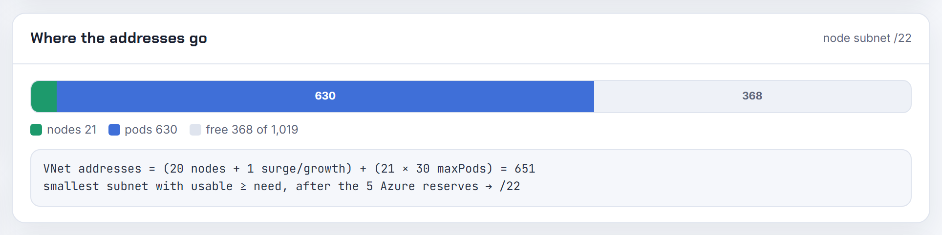 Where the addresses go for 20 node subnet CNI nodes at 30 max pods: 651 addresses pre-reserved, the footprint a second cluster must fit beside.
