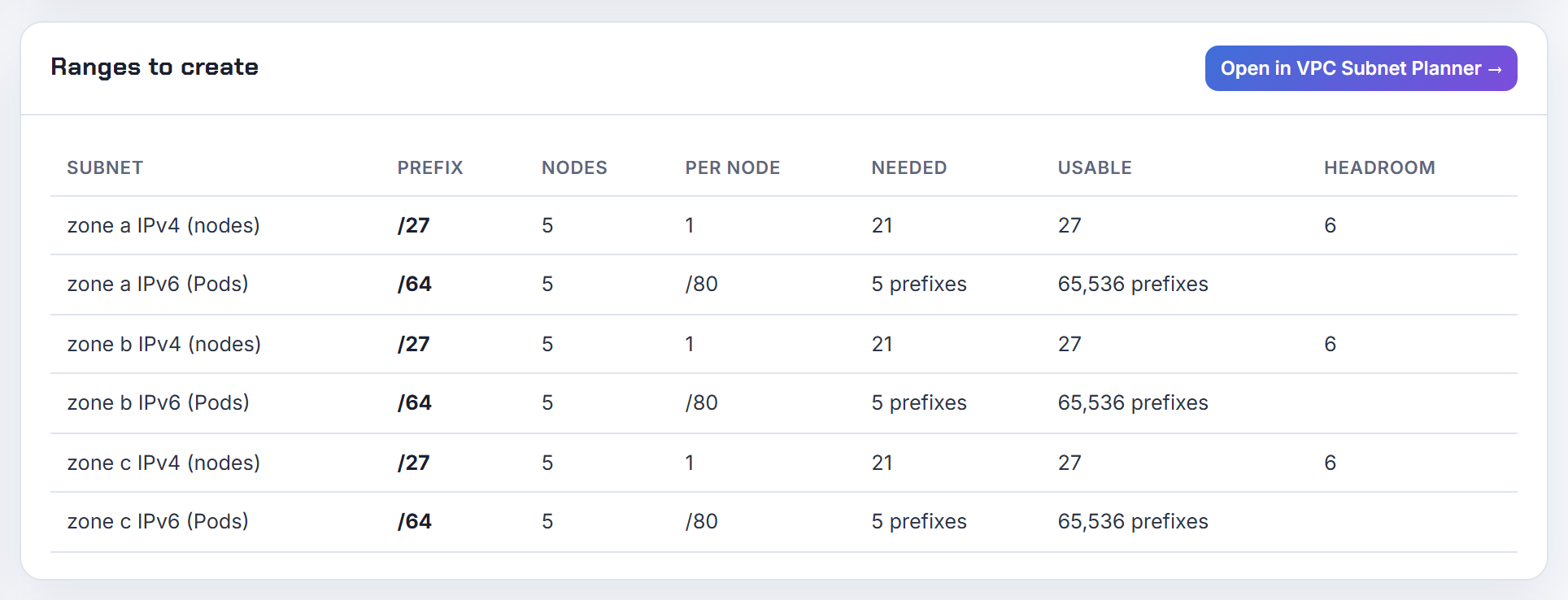 EKS IPv6 ranges for m5.large: each subnet keeps an IPv4 CIDR beside its /64, one IPv4 per node interface and a /80 per node; branch ENIs are not modelled.