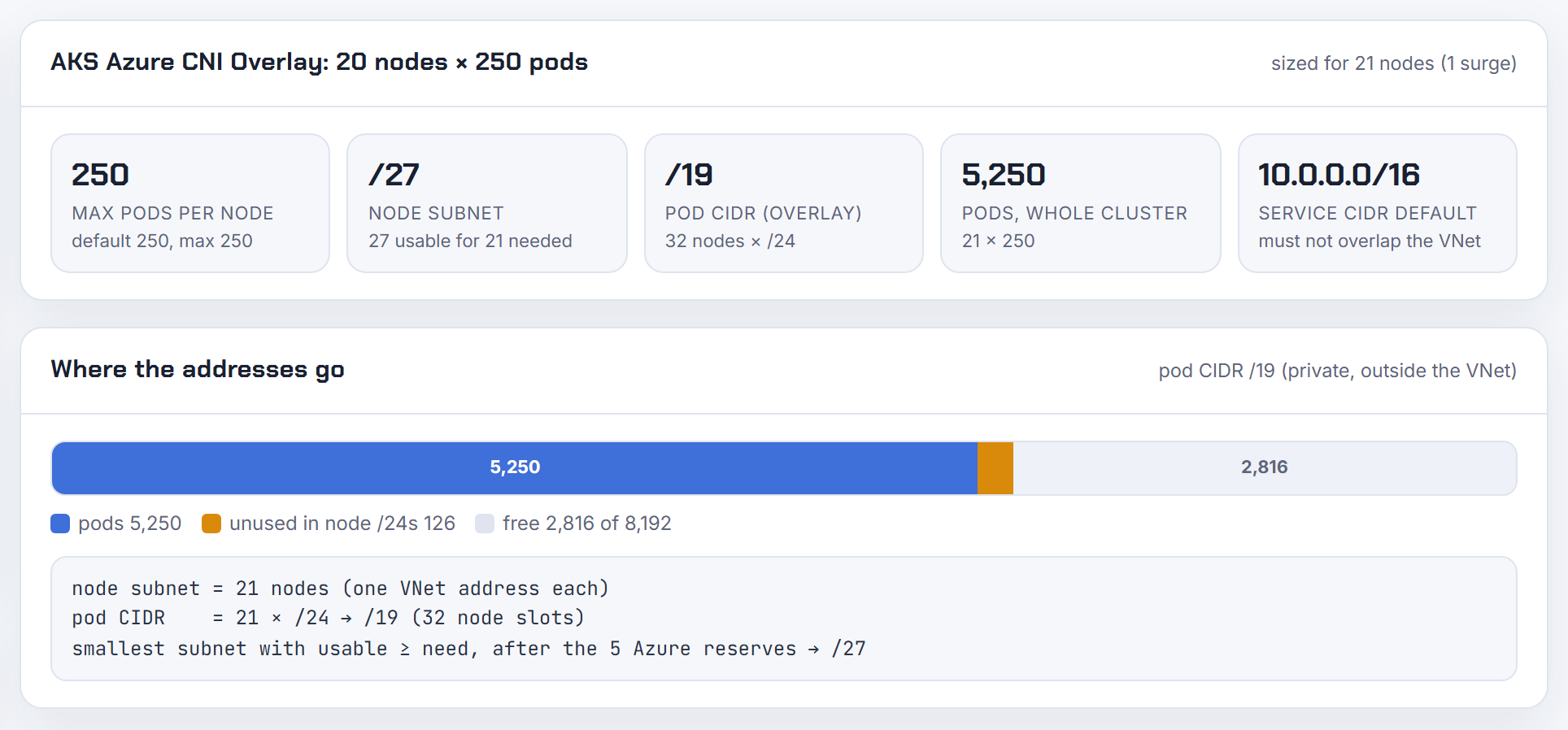 Result card and address bar for 20 AKS Overlay nodes: the IPv4 plan, which dual-stack does not shrink because every pod still gets an IPv4 address.
