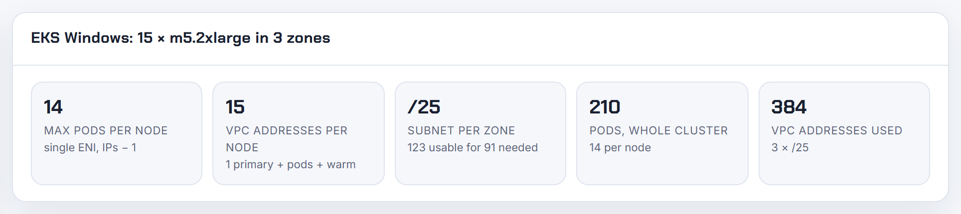 An m5.2xlarge in Windows mode: 14 max pods, single ENI with IPs - 1, and 15 addresses per node from the node subnet; custom networking does not apply.