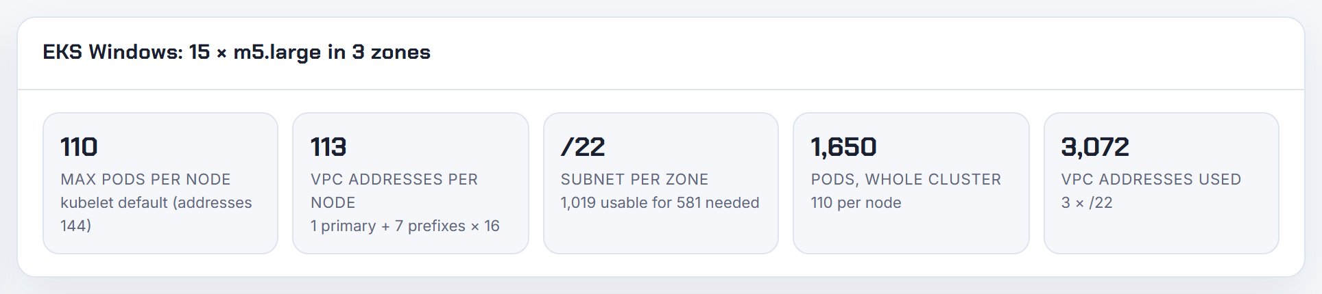 Windows m5.large with prefix delegation: 110 pods per node, the kubelet default, from 144 addresses possible on the single ENI; Windows nodes cannot use IPv6.