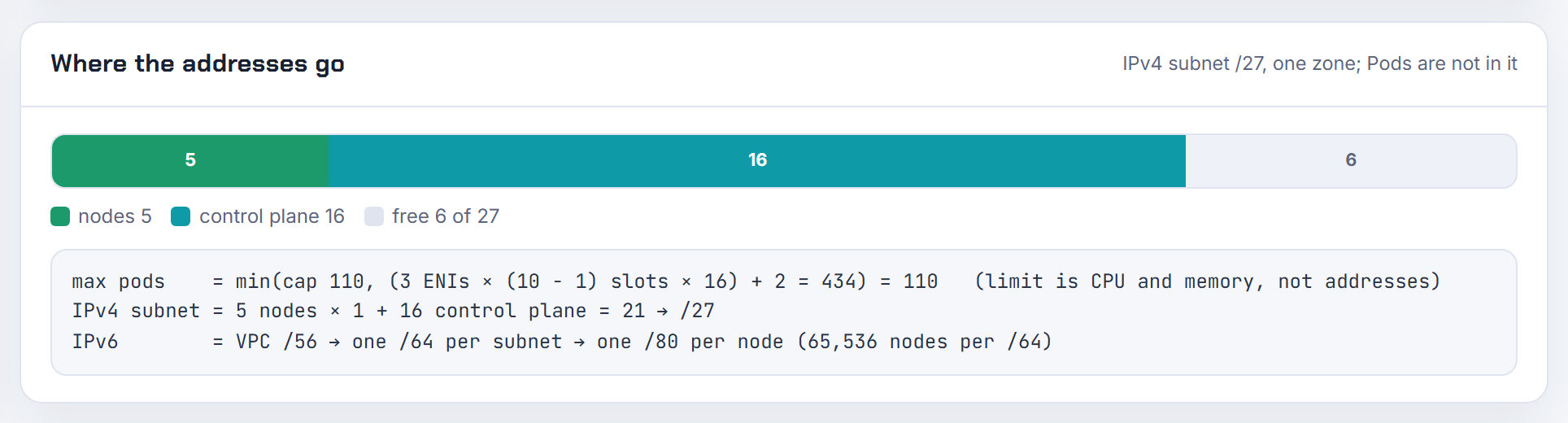 Where the addresses go on an IPv6 m5.large node: only the node address sits in the IPv4 subnet; the /80 is attached by the VPC CNI, not a launch template.
