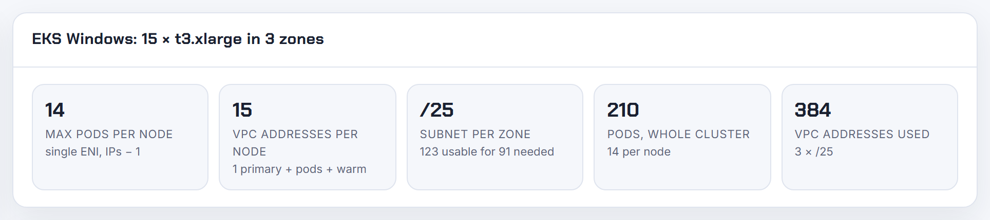 Windows t3.xlarge with the prefix switch on: 110 pods per node, the kubelet default, of 224 possible on its one ENI; 1 primary + 7 prefixes x 16 = 113 used.