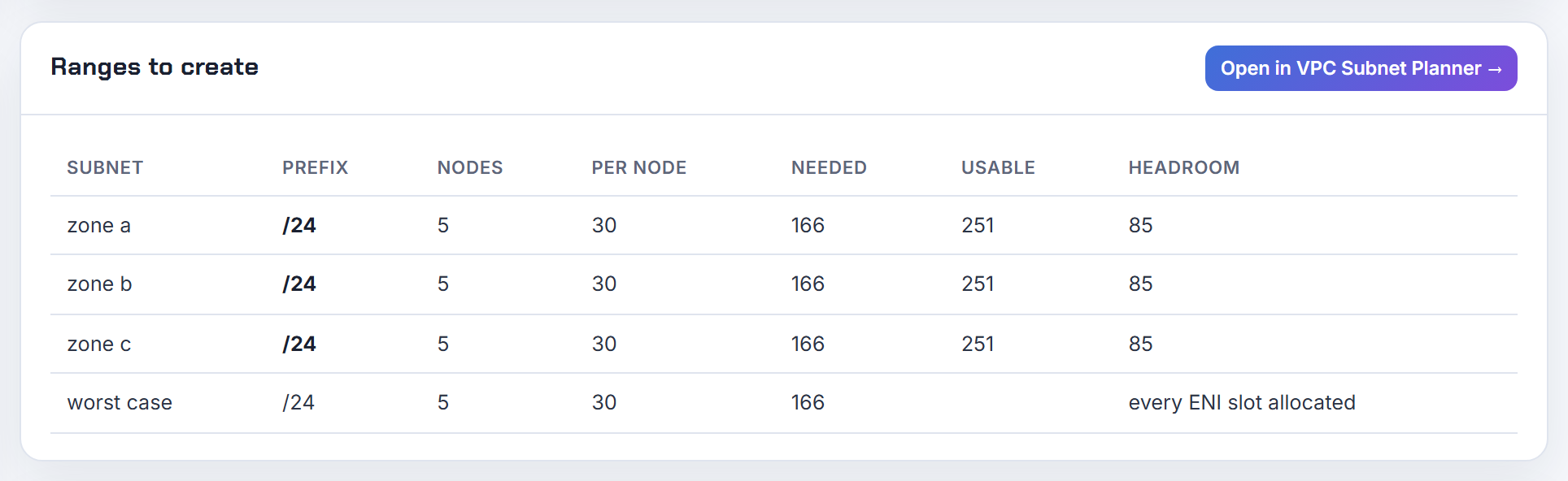 Ranges to create for 5 m5.large nodes per zone: a /24 each for 166 node-side addresses; Fargate pod ENIs in the same subnets are not counted by the calculator.
