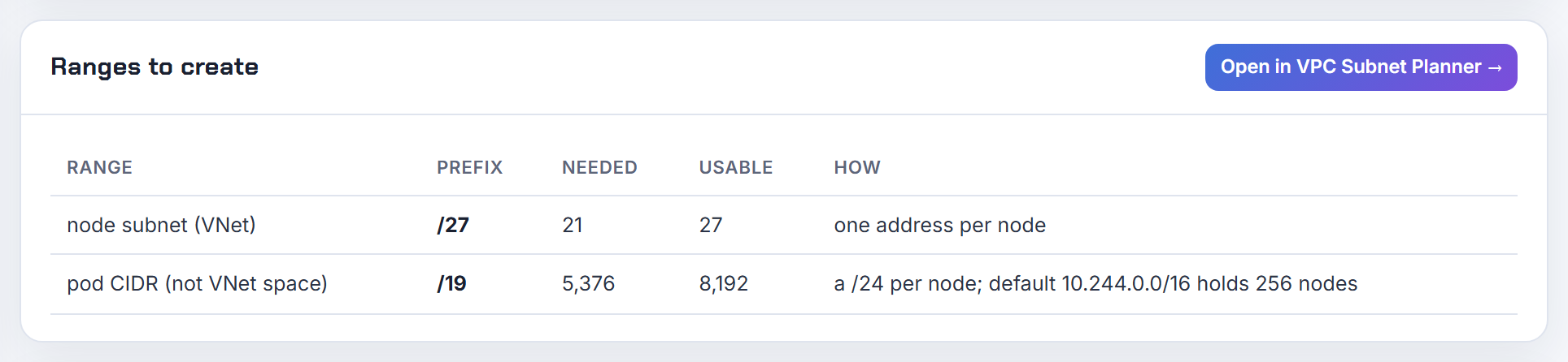 AKS Overlay: a /24 per node from the pod CIDR (the default 10.244.0.0/16 holds 256 nodes), the same block-per-node model; widening means a superset range.
