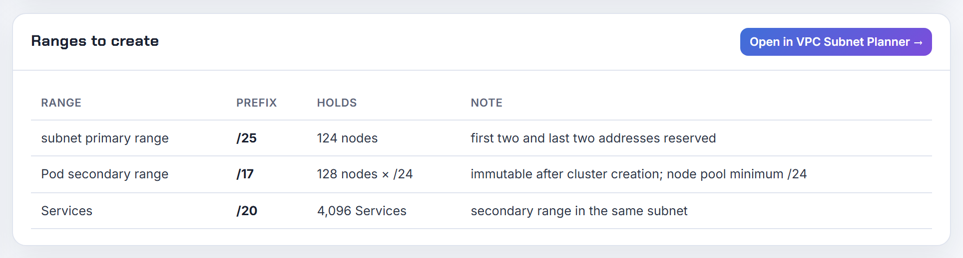 Ranges to create for 100 GKE nodes at 110 pods: a /17 pod range marked immutable after cluster creation, plus a /20 service range for 4,096 Services.