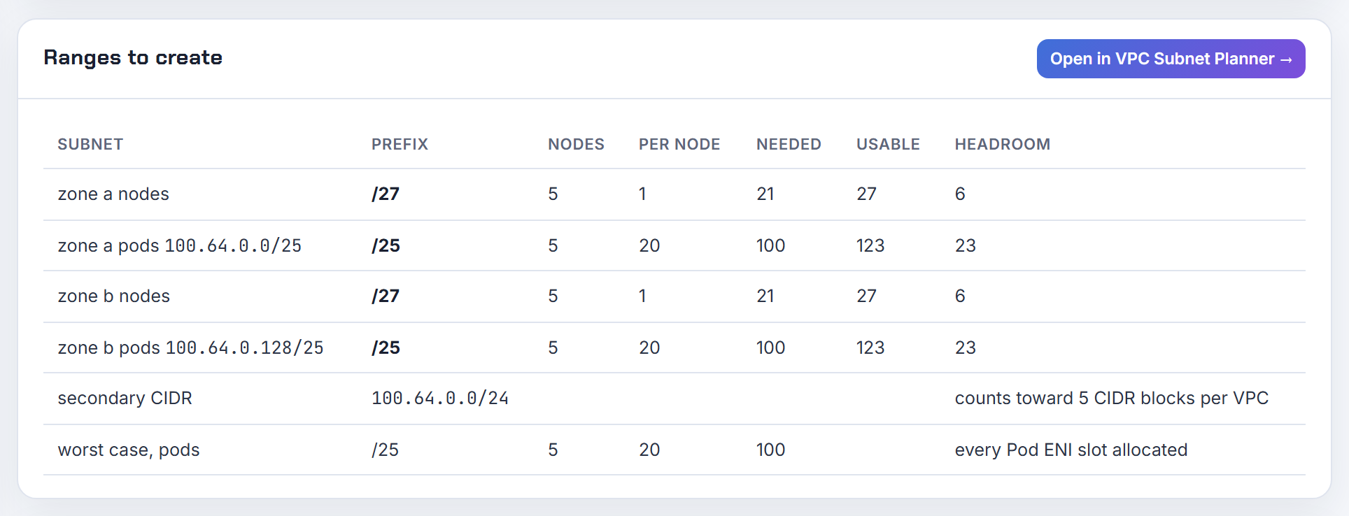 Two zones with custom networking: a /27 node subnet and a /25 pod subnet in 100.64.0.0/24 per AZ, the pair each ENIConfig name has to line up with.