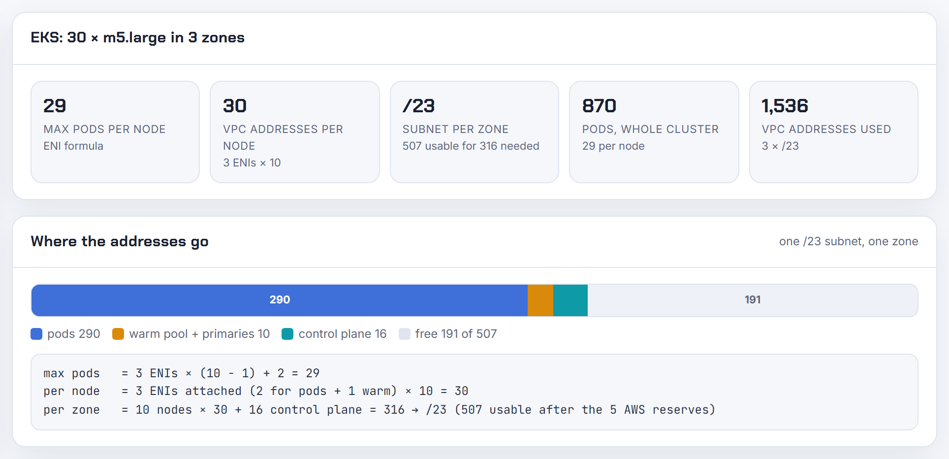 The result and address bar for 30 m5.large nodes: 30 addresses each with the warm ENI, 316 per zone, so a /23 subnet, not a /24; endpoints are not modelled.
