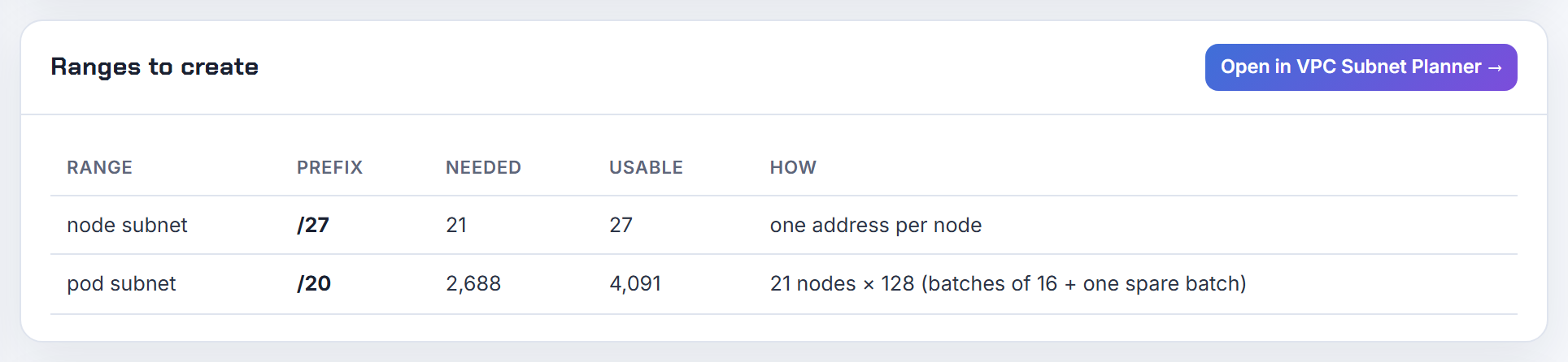 Ranges to create for 20 AKS Pod Subnet nodes at 110 max pods: a /27 node subnet plus a dedicated /20 pod subnet, 21 nodes x 128 addresses in batches of 16.