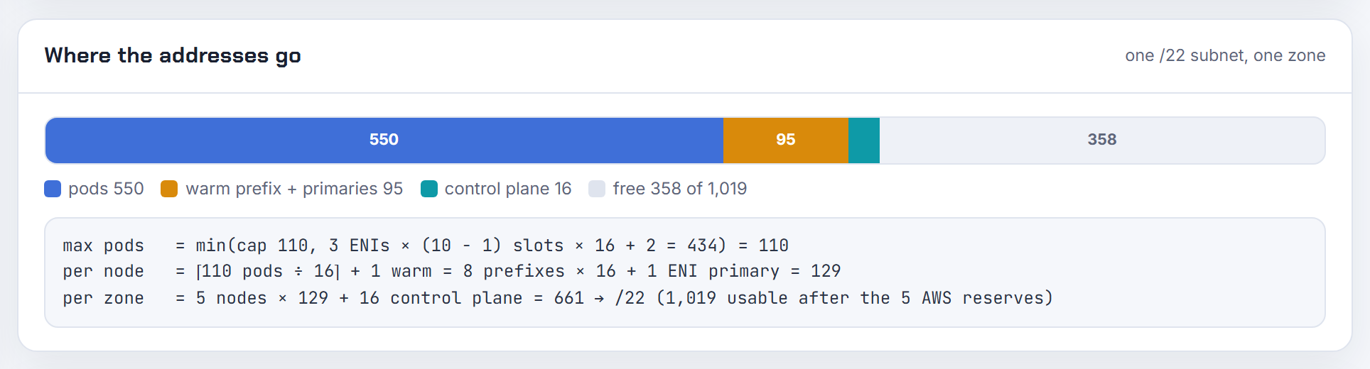Where the addresses go with prefix delegation on m5.large: 8 prefixes x 16 + 1 per node, 95 in warm prefixes and primaries; cooldown parking is not modelled.
