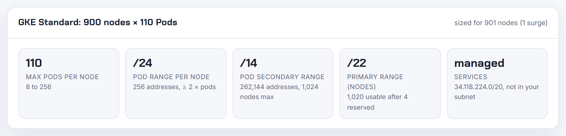 Result card for 900 GKE nodes at 110 pods: a /24 (256 addresses) per node and a /14 pod range, 262,144 addresses, the same block a routes-based cluster takes.