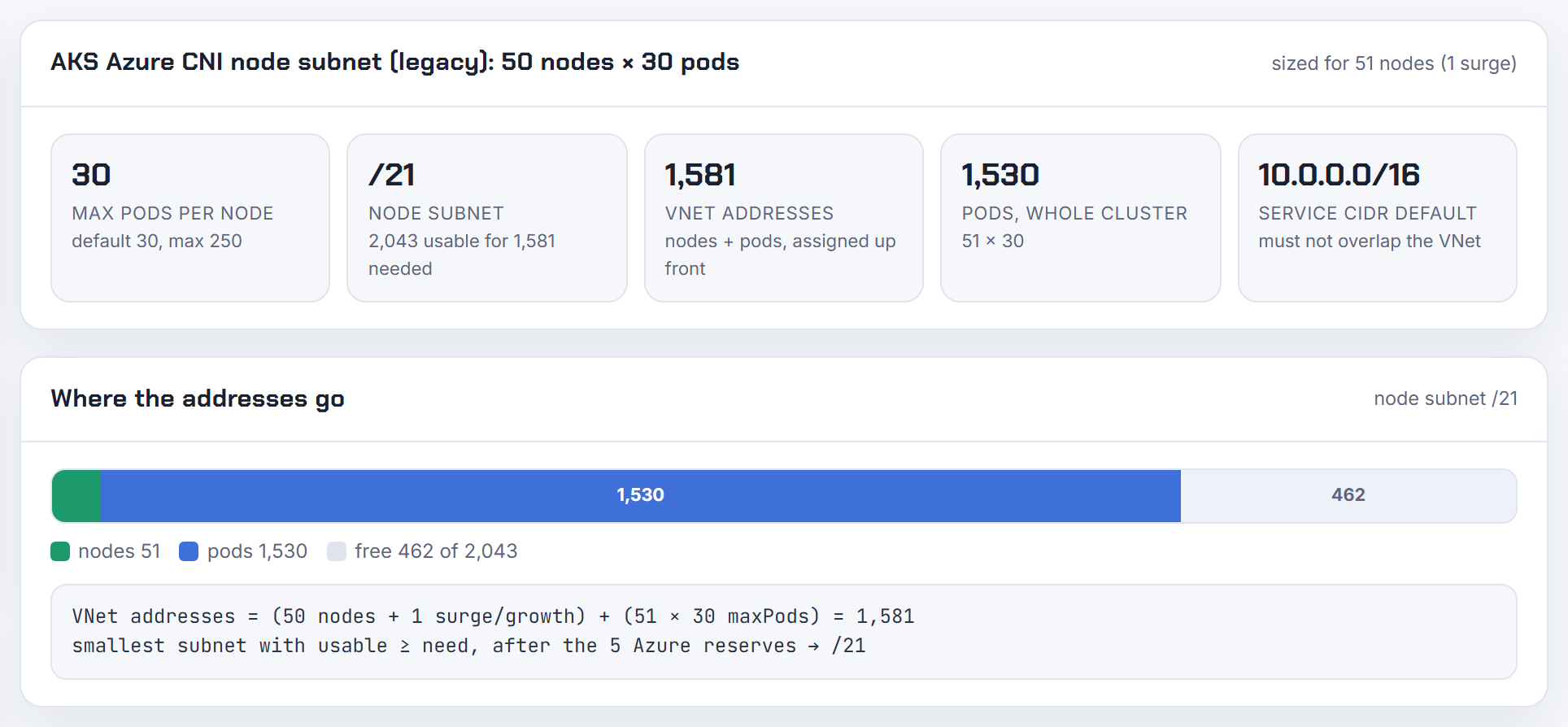 AKS Node Subnet for 50 nodes plus one surge at 30 pods: 1,581 VNet addresses, a /21; switch the mode to Overlay and the same cluster needs 51.