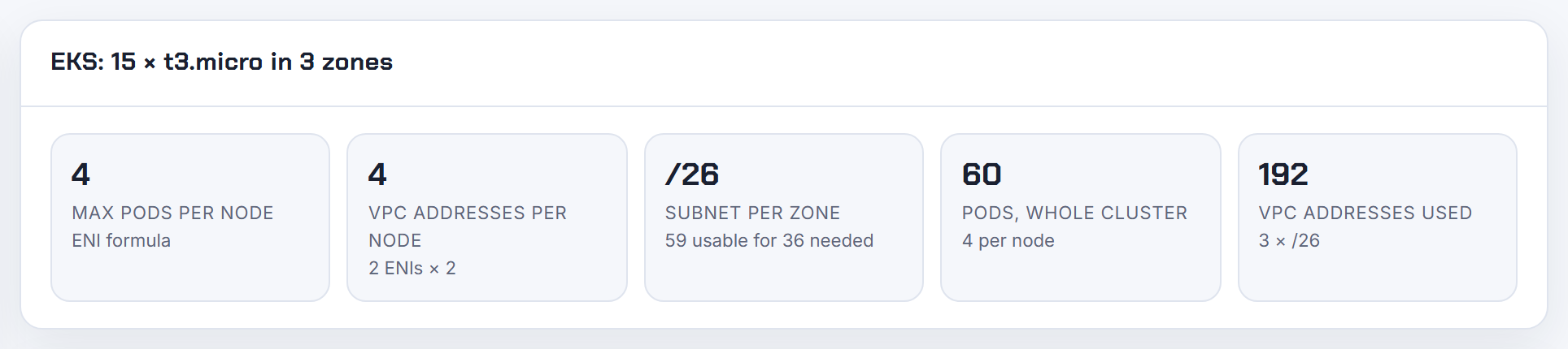 t3.micro with the prefix delegation switch on: 34 max pods per node from 2 prefixes x 16 + 2 ENI primaries = 34 addresses, nowhere near the 110 cap.