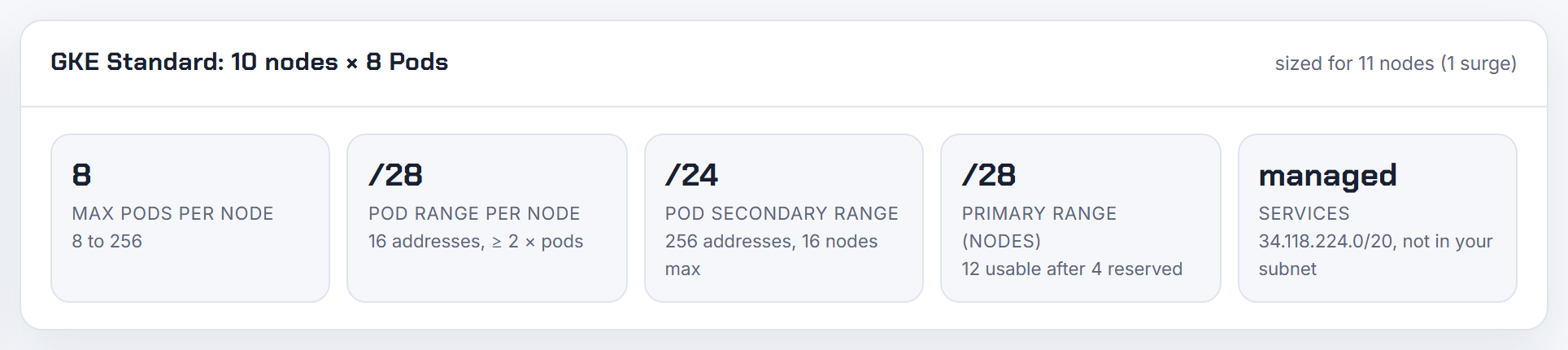 The GKE result at 8 pods per node: a /28 per node, the declared cap kubeadm lacks; for --node-cidr-mask-size use 2^(32 - mask) by hand, no kubeadm mode exists.