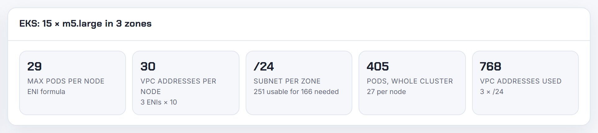 m5.large at 27 pods per node against its max of 29: the two spare slots are the + 2 for aws-node and kube-proxy; other hostNetwork pods need more.