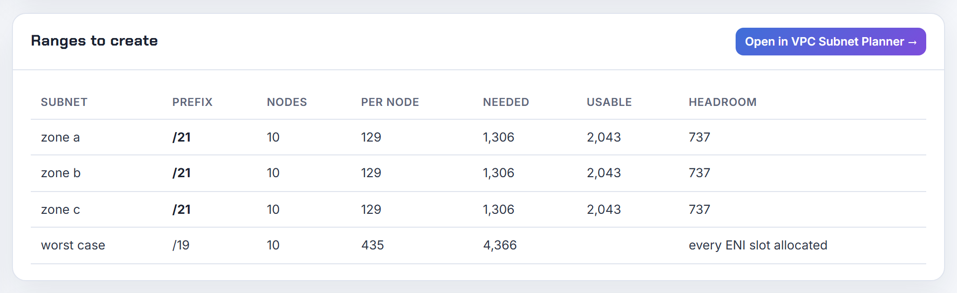 Ranges for 10 m5.large nodes per zone with prefix delegation on: a /21 per zone for 129 addresses a node, sizes to settle before the first node group exists.