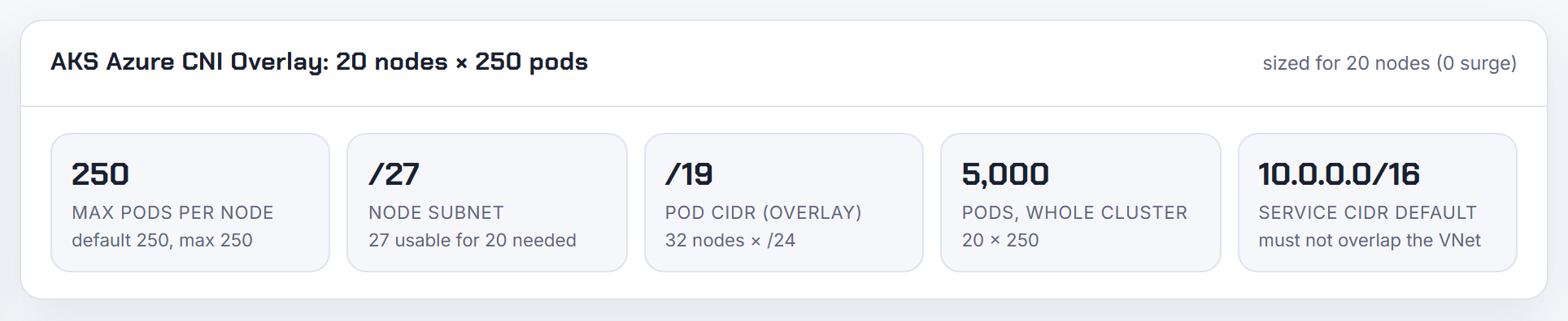 AKS Overlay result for 20 nodes: the service CIDR card shows the 10.0.0.0/16 default and that it must not overlap the VNet, the rule the defaults break.