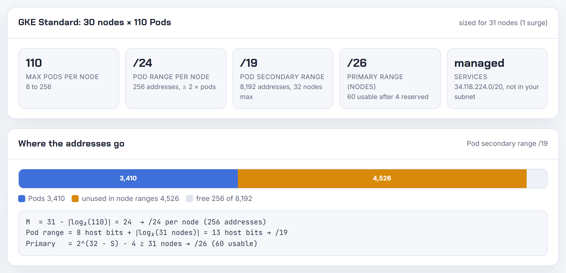 Result card and address bar for 30 GKE nodes at 110 pods: one alias /24 per node from the VPC, the allocation model Dataplane V2 runs on.