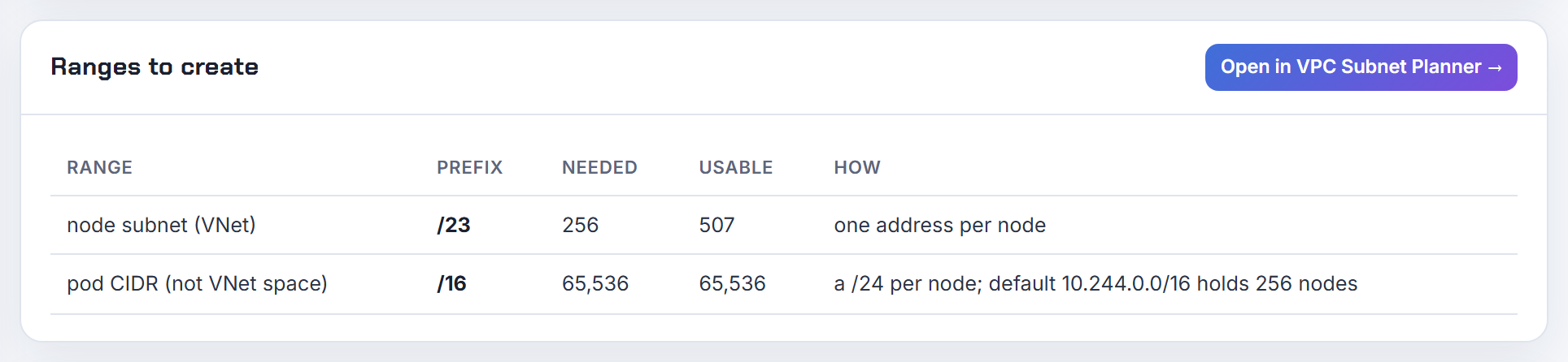 Ranges to create for 256 AKS Overlay nodes, no surge: a /16 pod CIDR, the default 10.244.0.0/16 holding exactly 256 nodes at a /24 each, and a /23 node subnet.