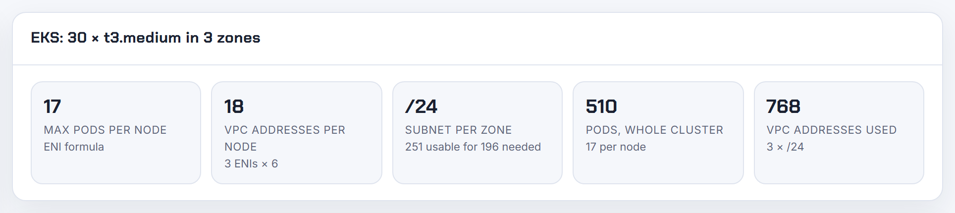 The result card for 30 t3.medium nodes: 17 pods per node is the instance limit; the subnet per zone it prints is what InsufficientFreeAddresses is judged on.