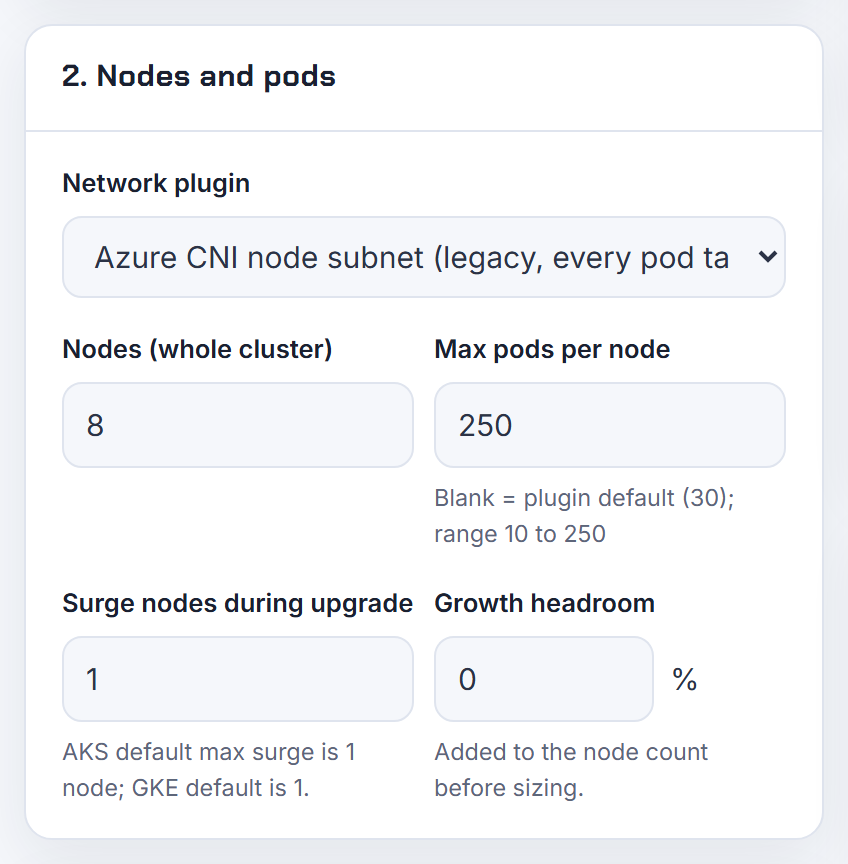 The Nodes-and-pods card on node subnet CNI with max pods raised to 250: the field allows 10 to 250, default 30, and every slot costs a VNet address up front.