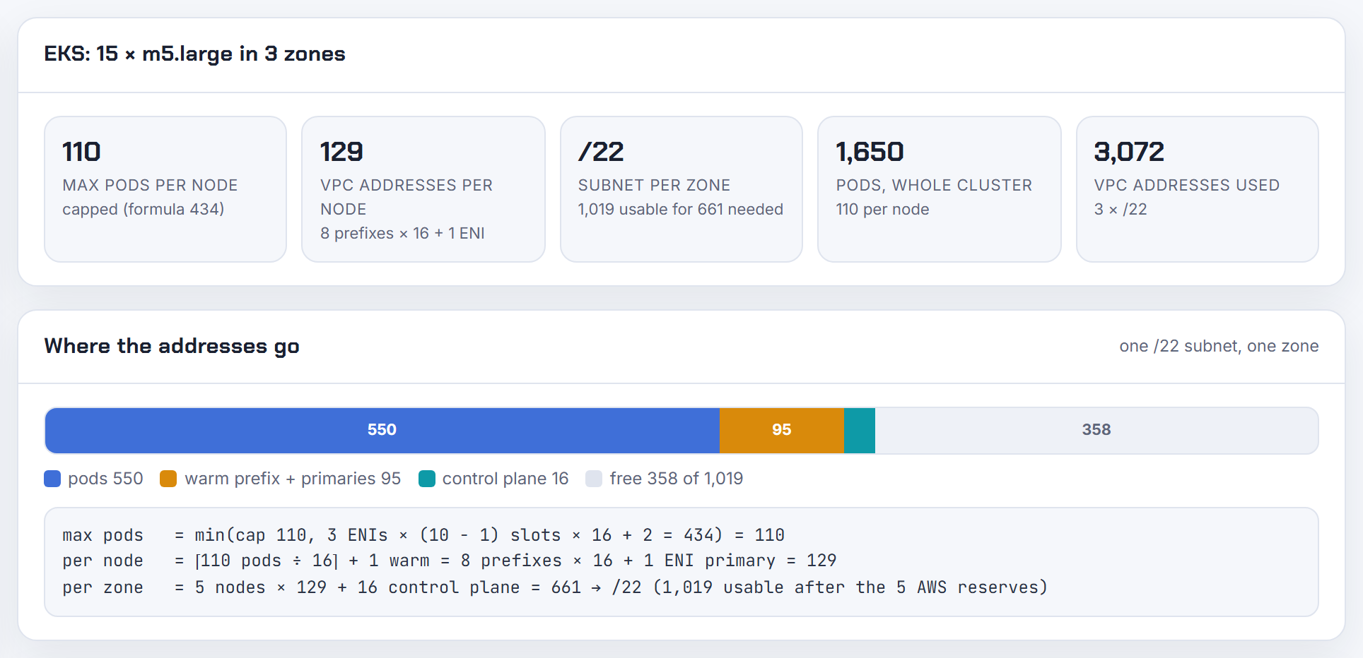 m5.large in prefix mode, result and address bar: 8 prefixes x 16 + 1 ENI = 129 addresses per node, allocated in /28 blocks a single-IP dashboard miscounts.