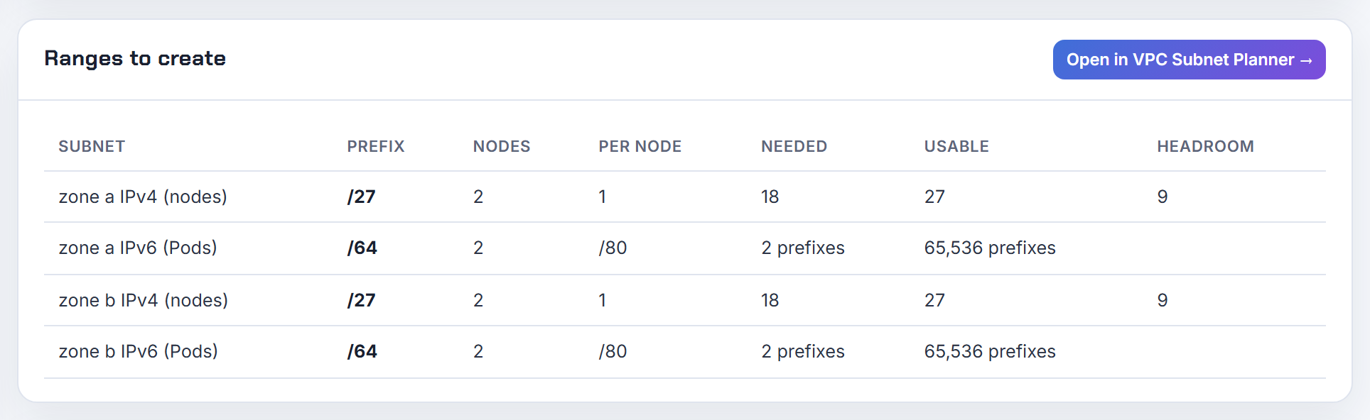 Ranges for an IPv6 cluster of t3.medium nodes in two zones: each subnet still needs an IPv4 CIDR beside its IPv6 prefix, the rule node groups fail on.