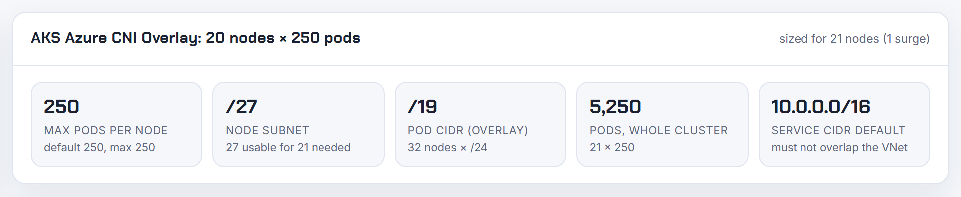 Result card for 20 AKS Overlay nodes: pods use a private /24 per node and leave SNATed to the node IP; SNAT port counts are not modelled here.