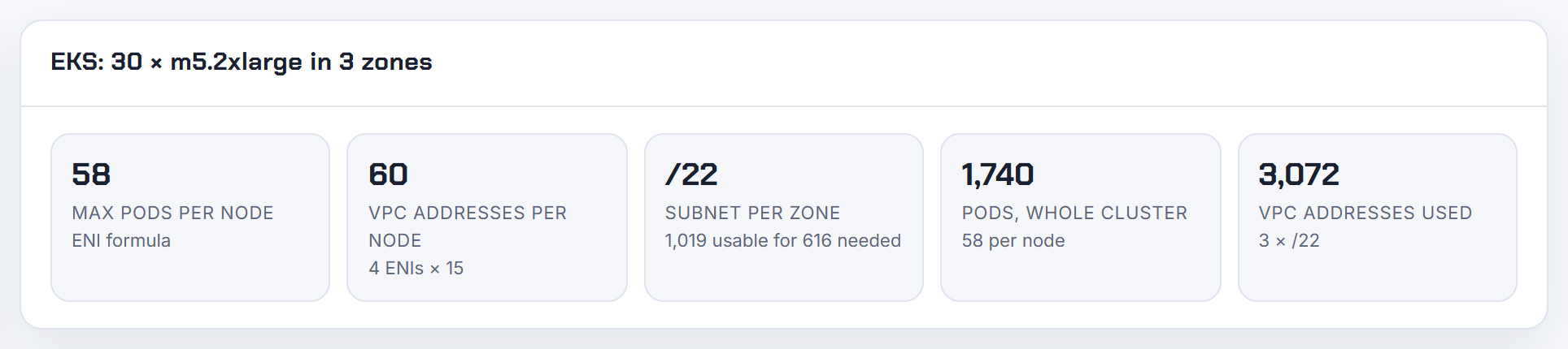 60 VPC addresses per m5.2xlarge node from 4 ENIs x 15: every secondary ENI the CNI creates holds them, and a leaked ENI keeps them after the node is gone.