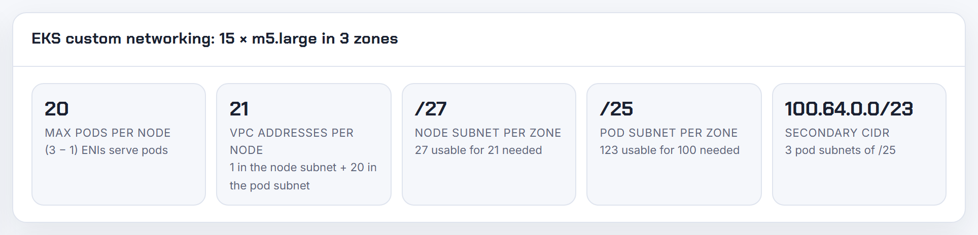 m5.large with custom networking: pods on secondary ENIs in the pod subnet, the node on its primary ENI; the calculator counts addresses, not security rules.