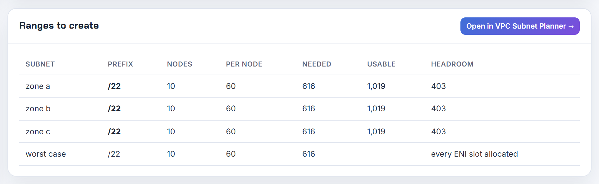 Ranges to create for 10 m5.xlarge nodes per zone: a /22 each, 616 needed against 1,019 usable, with 60 addresses per node once every ENI slot is allocated.