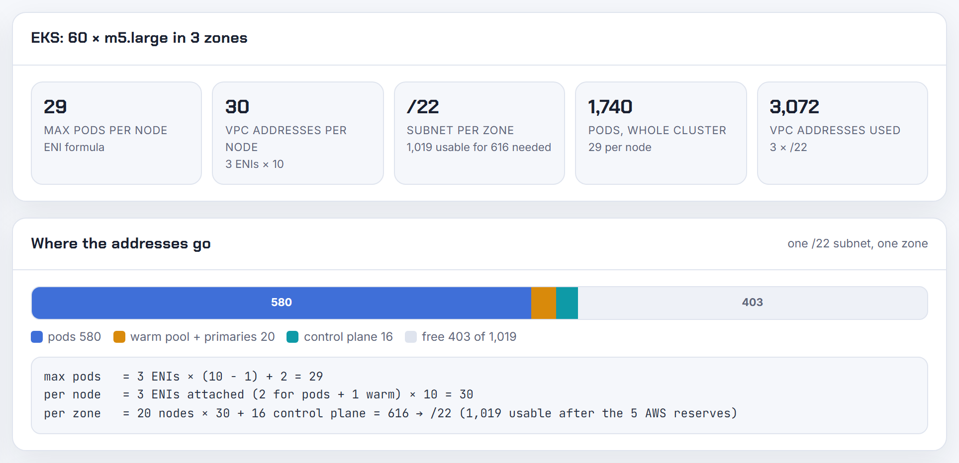 The result card and bar for 20 m5.large nodes per zone: 30 addresses per node including the warm ENI and a /22 per zone, the headroom a node needs to go Ready.