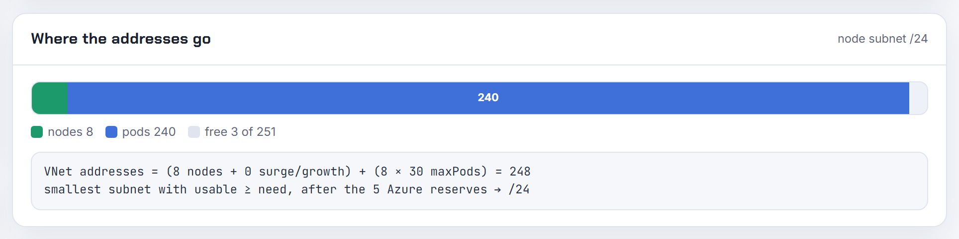 Where the addresses go on AKS Node Subnet, 8 nodes at 30 pods, no surge: (8) + (8 x 30) = 248 VNet addresses taken as nodes join, a /24 nearly full, no pods.